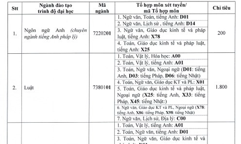 Trường đại học Luật TP.HCM công bố phương thức tuyển sinh 2025