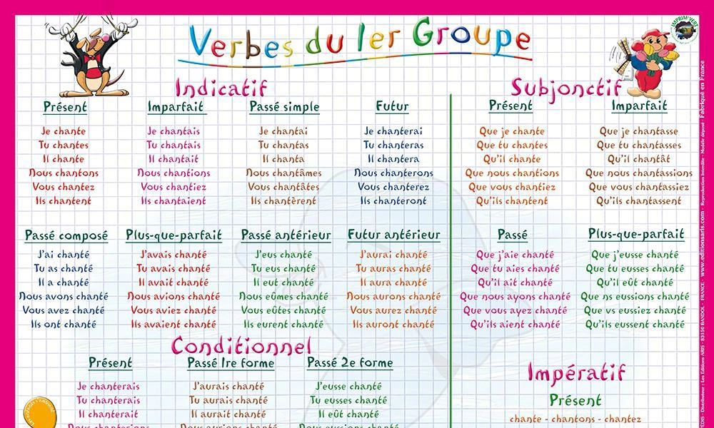 Nhắc lại về Động từ nhóm 1 