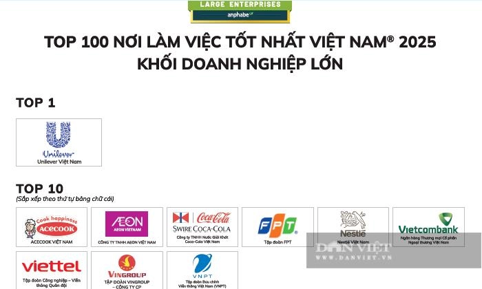 Công bố 100 nơi làm việc tốt nhất Việt Nam năm 2025